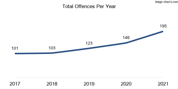 60-month trend of criminal incidents across Wilberforce