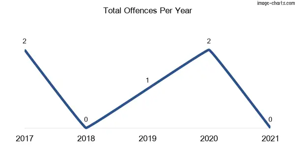 60-month trend of criminal incidents across Wilbetree