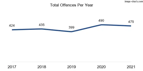 60-month trend of criminal incidents across Wilcannia