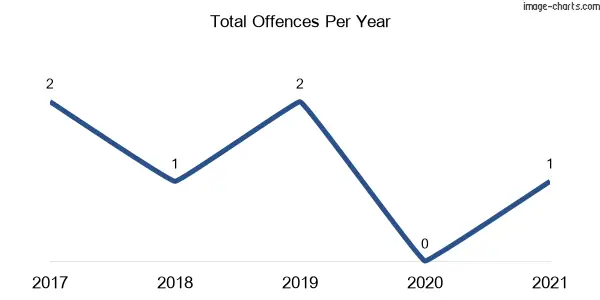 60-month trend of criminal incidents across Willala