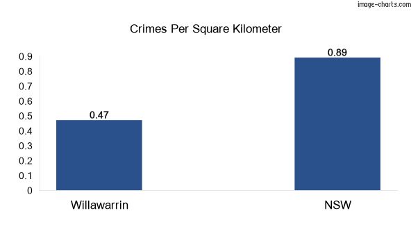 Crimes per square km in Willawarrin vs NSW