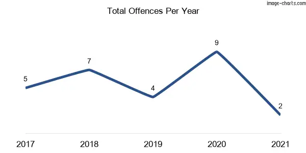 60-month trend of criminal incidents across Willbriggie