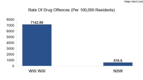 Drug offences in Willi Willi vs NSW