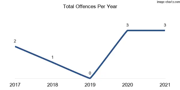 60-month trend of criminal incidents across Willi Willi