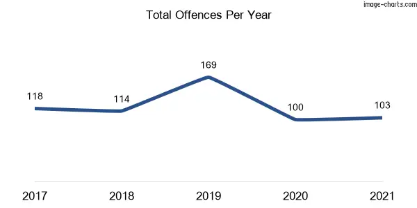 60-month trend of criminal incidents across Williamtown