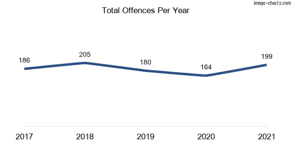 60-month trend of criminal incidents across Willoughby