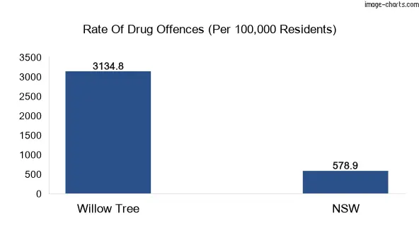 Drug offences in Willow Tree vs NSW