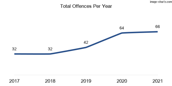 60-month trend of criminal incidents across Willow Tree