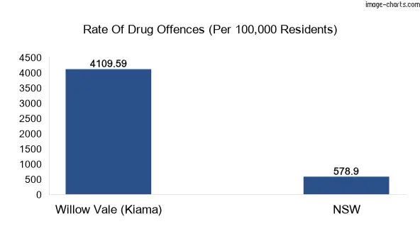 Drug offences in Willow Vale (Kiama) vs NSW