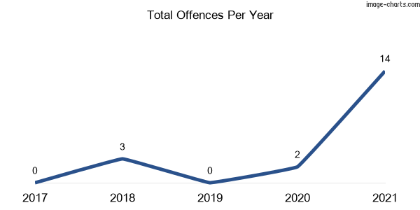 60-month trend of criminal incidents across Willow Vale (Kiama)