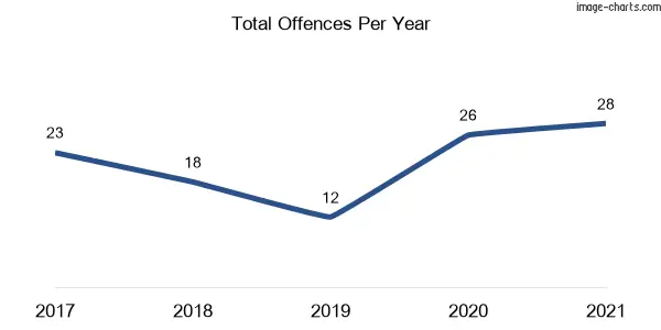 60-month trend of criminal incidents across Willow Vale (Wingecarribee)