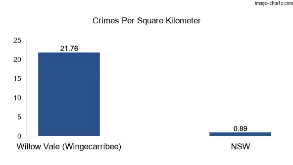 Crimes per square km in Willow Vale (Wingecarribee) vs NSW
