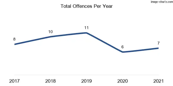 60-month trend of criminal incidents across Windella