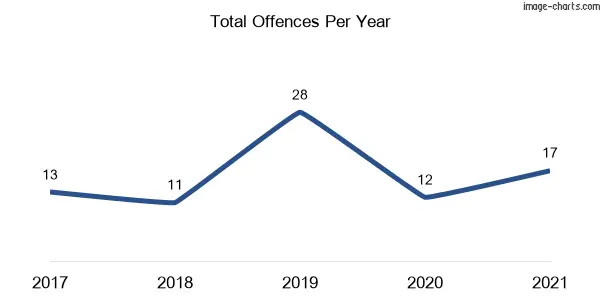 60-month trend of criminal incidents across Windellama