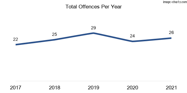 60-month trend of criminal incidents across Windermere Park