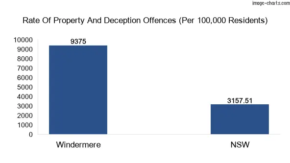 Property offences in Windermere vs New South Wales