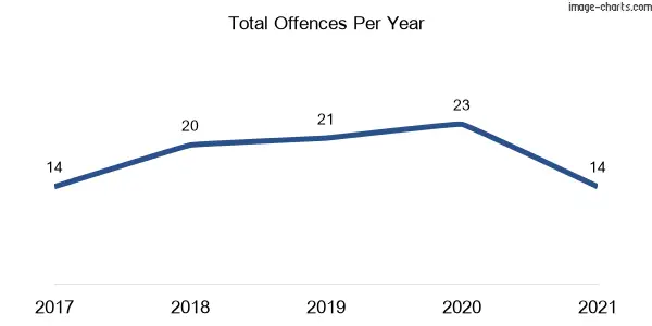 60-month trend of criminal incidents across Windeyer