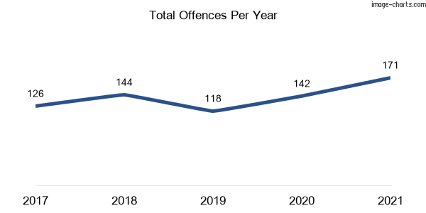 60-month trend of criminal incidents across Windradyne