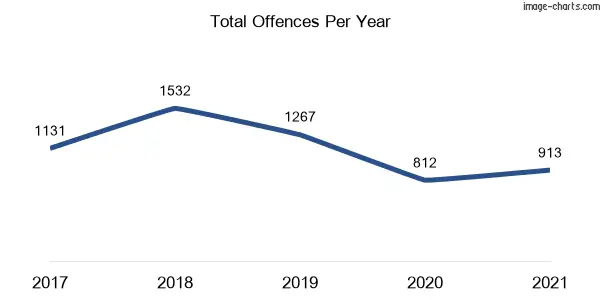 60-month trend of criminal incidents across Windsor