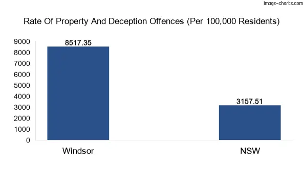 Property offences in Windsor vs New South Wales