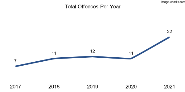 60-month trend of criminal incidents across Wingen
