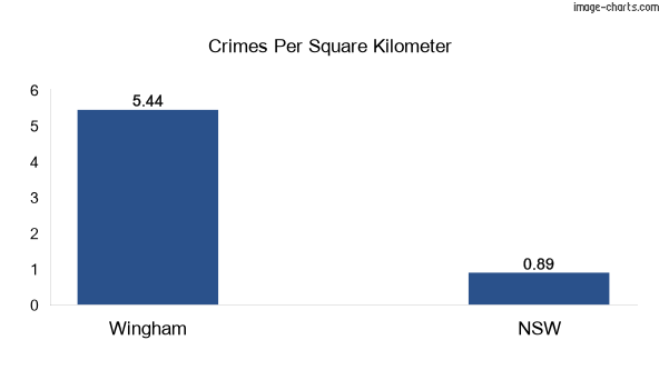 Crimes per square km in Wingham vs NSW