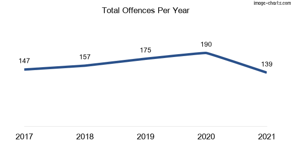 60-month trend of criminal incidents across Winmalee