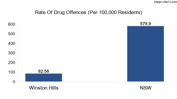 Drug offences in Winston Hills vs NSW