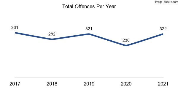 60-month trend of criminal incidents across Winston Hills