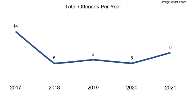 60-month trend of criminal incidents across Winton
