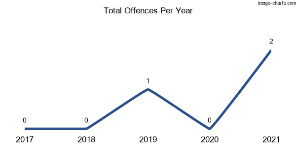 60-month trend of criminal incidents across Wirragulla