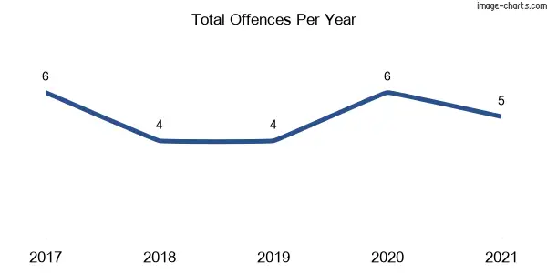 60-month trend of criminal incidents across Wittitrin