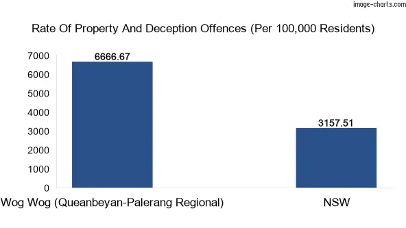 Property offences in Wog Wog (Queanbeyan-Palerang Regional) vs New South Wales