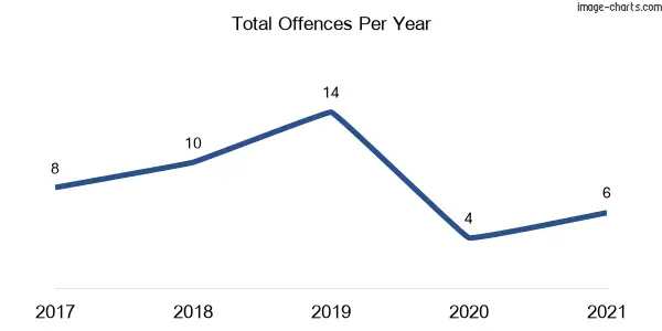 60-month trend of criminal incidents across Wollar