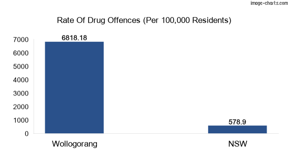 Drug offences in Wollogorang vs NSW