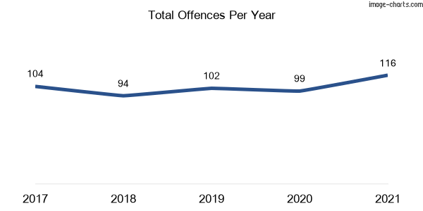 60-month trend of criminal incidents across Wollongbar