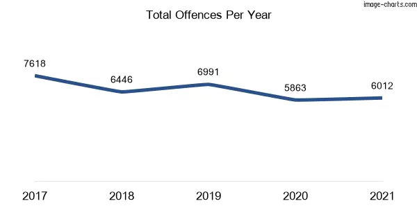 60-month trend of criminal incidents across Wollongong