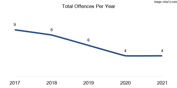 60-month trend of criminal incidents across Wollumboola