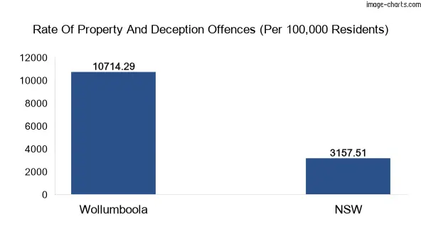 Property offences in Wollumboola vs New South Wales