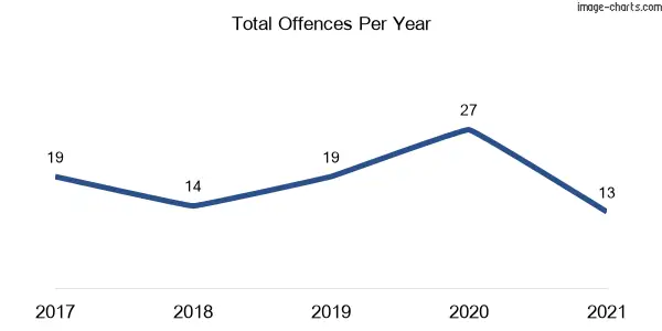 60-month trend of criminal incidents across Wolumla