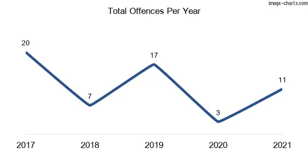 60-month trend of criminal incidents across Wondabyne