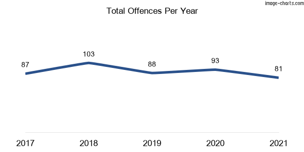 60-month trend of criminal incidents across Woodbine