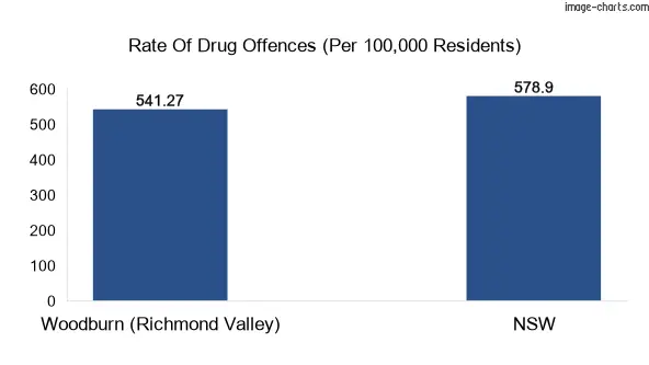Drug offences in Woodburn (Richmond Valley) vs NSW
