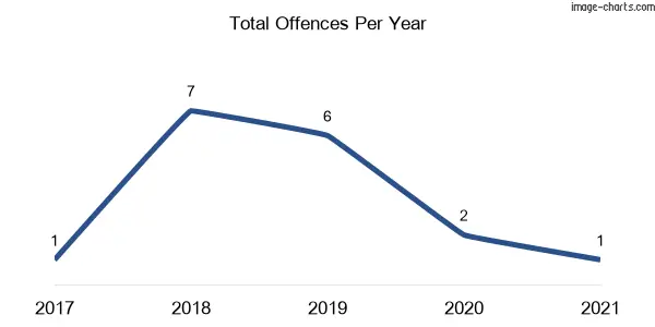 60-month trend of criminal incidents across Woodburn (Shoalhaven)