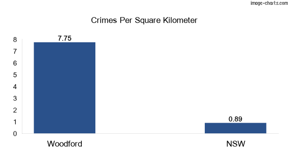 Crimes per square km in Woodford vs NSW