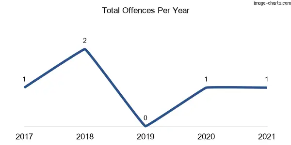 60-month trend of criminal incidents across Woodhouselee