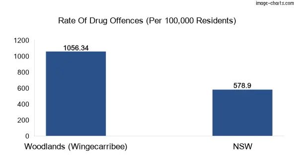 Drug offences in Woodlands (Wingecarribee) vs NSW