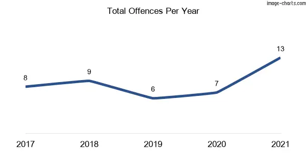 60-month trend of criminal incidents across Woodlands (Wingecarribee)