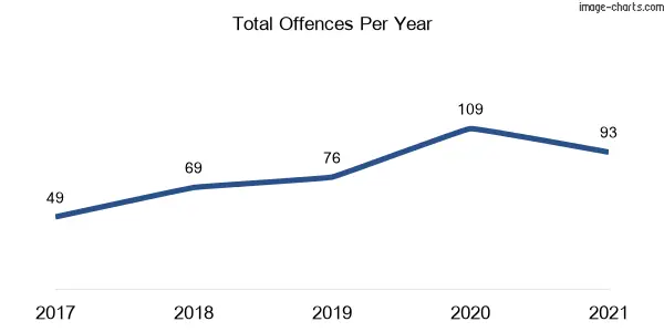 60-month trend of criminal incidents across Woodrising