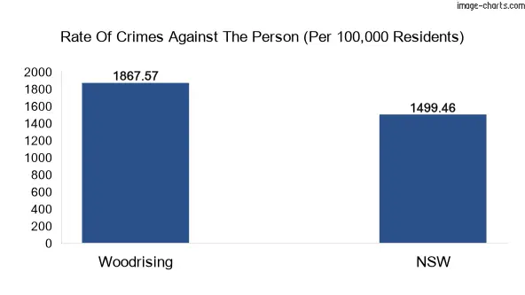 Violent crimes against the person in Woodrising vs New South Wales in Australia